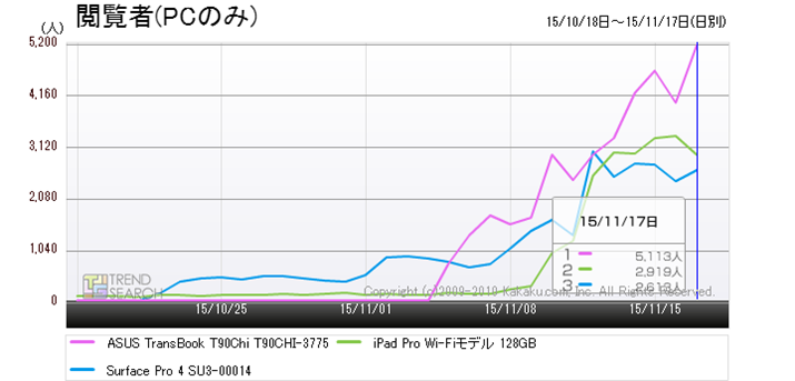}6FuTransBook T90ChivuSurface Pro 4vuiPad Prov3@̃ANZXځiߋ3j