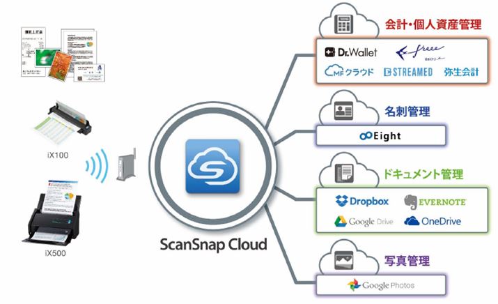ScanSnap Cloud̊TvBXL邾ŁA炩ߎw肵NEhT[rX֒ڃAbv[hł