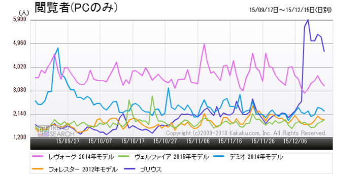 �}1�F�u�����ԁv�J�e�S���[�ɂ�����l�C4�Ԏ�Ɓu�v���E�X�v�i�S���f���j�̃A�N�Z�X�����ځi3�����j