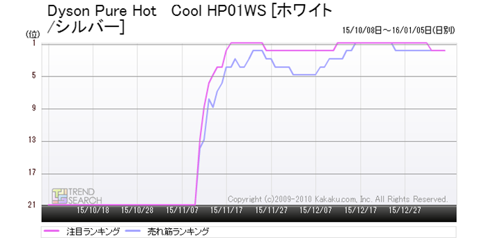 }11F_C\uDyson Pure Hot + Cool HP01WSv̔؁EڃLOځiߋ3j