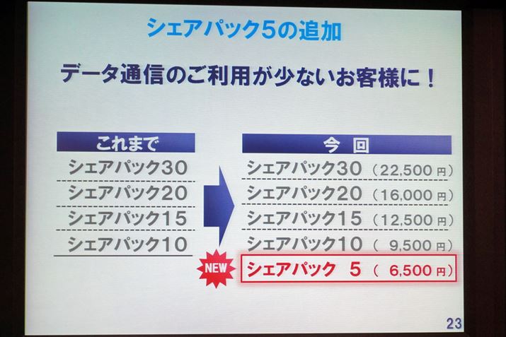 �f�[�^�ʐM�p�b�N�ɒǉ����ꂽ�V�F�A�p�b�N5�B����5GB�̒ʐM���\�B�g������Ȃ������ꍇ�͌J�z��OK��