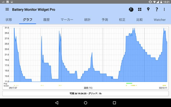 �g�p����CPU���x�̃O���t�B�ō��ł�31�x�~�܂�ŁA�̉���荂���Ȃ邱�Ƃ͂Ȃ�����