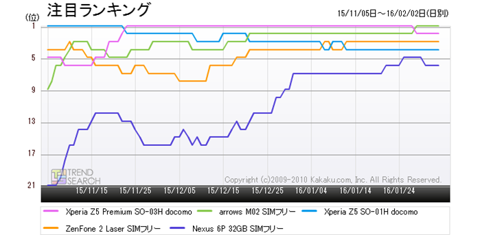 �}2�F�u�X�}�[�g�t�H���v�J�e�S���[�ɂ�����l�C5���i�̒��ڃ����L���O���ځi�ߋ�3�����j