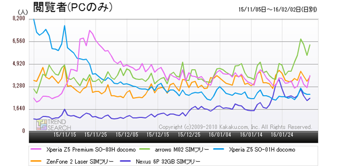 �}1�F�u�X�}�[�g�t�H���v�J�e�S���[�ɂ�����l�C5���i�̃A�N�Z�X���ځi�ߋ�3�����j