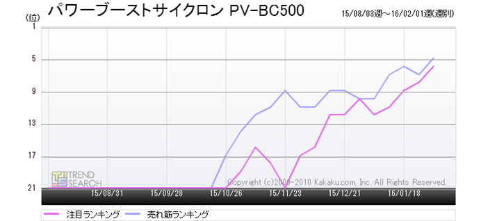 �}3�F�u�p���[�u�[�X�g�T�C�N���� PV-BC500�v�̔���؁E���ڃ����L���O���ځi�ߋ�6�����j
