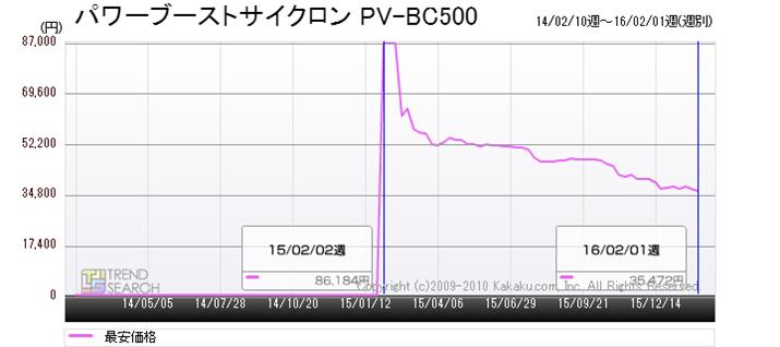 �}5�F�u�p���[�u�[�X�g�T�C�N���� PV-BC500�v�̍ň����i���ځi�ߋ�2�N�j