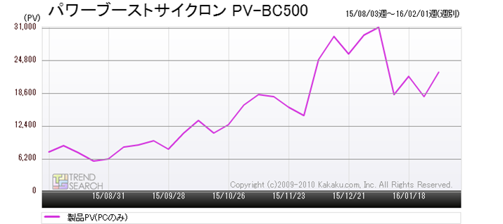 �}4�F�u�p���[�u�[�X�g�T�C�N���� PV-BC500�v�̃A�N�Z�X�����ځi�ߋ�6�����j
