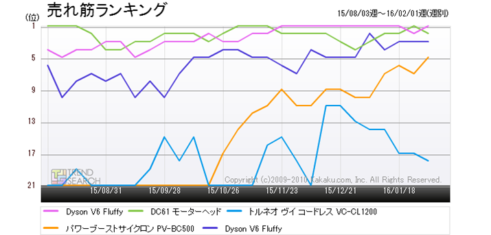 �}1�F�u�|���@�v�J�e�S���[�l�C�x�X�g5���i�̔���؃����L���O���ځi�ߋ�6�����j