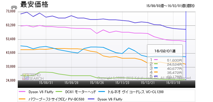 �}6�F�u�|���@�v�J�e�S���[�l�C�x�X�g5���i�̍ň����i���ځi�ߋ�6�����j