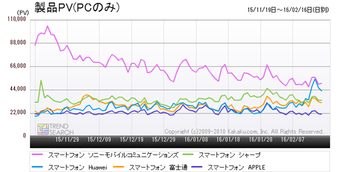 �}4�F�u�X�}�[�g�t�H���v�J�e�S���[�ɂ�����l�C5���[�J�[�̃A�N�Z�X�����ځi�ߋ�3�����j