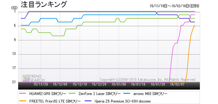 �}2�F�u�X�}�[�g�t�H���v�J�e�S���[�ɂ�����l�C5���i�̃����L���O���ځi�ߋ�3�����j
