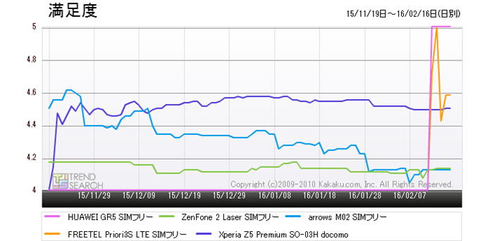�}6�F�u�X�}�[�g�t�H���v�J�e�S���[�ɂ�����l�C5���i�̃��[�U�[�����x���ځi�ߋ�3�����j
