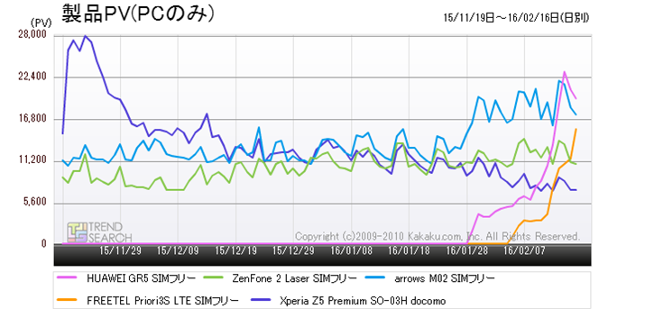 �}3�F�u�X�}�[�g�t�H���v�J�e�S���[�ɂ�����l�C5���i�̃A�N�Z�X�����ځi�ߋ�3�����j