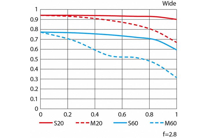 DL24-500 f/2.8-5.6̍Lp[MTFȐ
