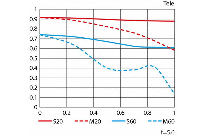 DL24-500 f/2.8-5.6̖][MTFȐ