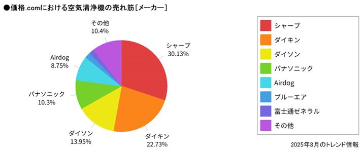 i.comł̋C@̔؁i[J[j