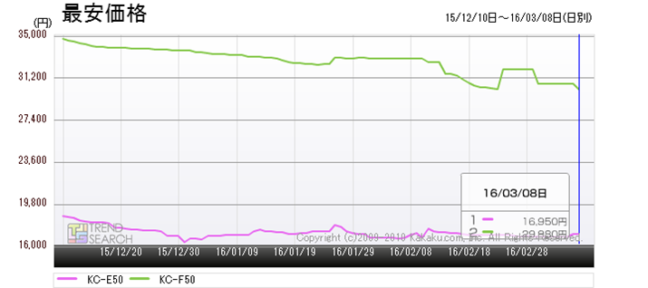 }4FV[vuKC-E50vi2014NfjƁuKC-F50vi2015Nfj̍ňiځiߋ3j