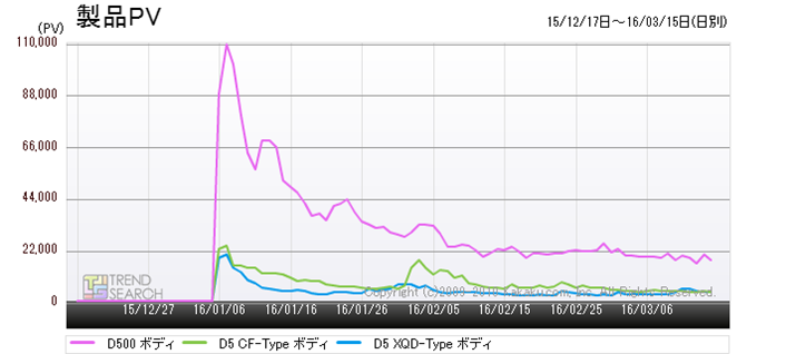 �}7�F�j�R���uD500�v�uD5 CF-Type�v�uD5 XQD-Type�v���i�ڍ׃y�[�W�ւ̃A�N�Z�X�����ځi�ߋ�3�����j