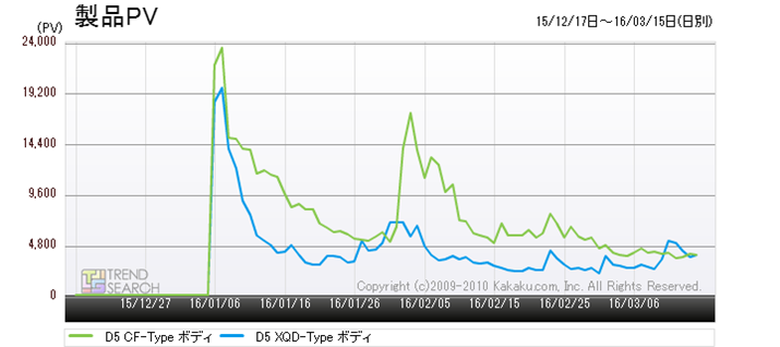 �}6�F�j�R���uD5 CF-Type�v�uD5 XQD-Type�v���i�ڍ׃y�[�W�ւ̃A�N�Z�X�����ځi�ߋ�3�����j