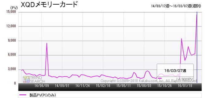 �}1�F�uXQD�������[�J�[�h�v�J�e�S���[�̃A�N�Z�X���ځi�ߋ�2�N�j