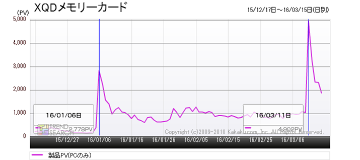 �}2�F�uXQD�������[�J�[�h�v�J�e�S���[�̃A�N�Z�X���ځi�ߋ�3�����j