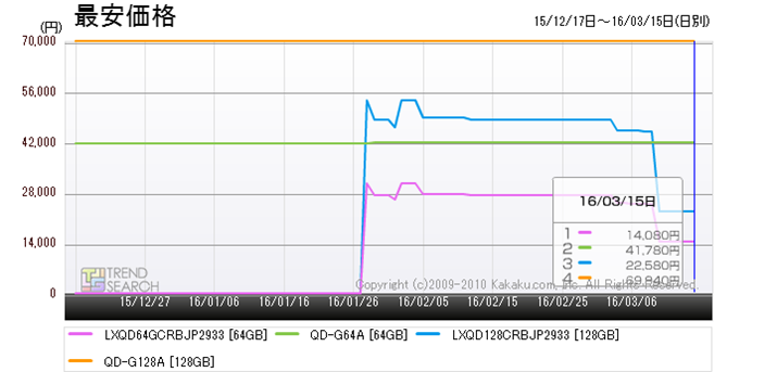 �}5�F�\�j�[���ƃ��L�T�[��XQD�������[�J�[�h�̍ň����i��r�i�ߋ�3�����j