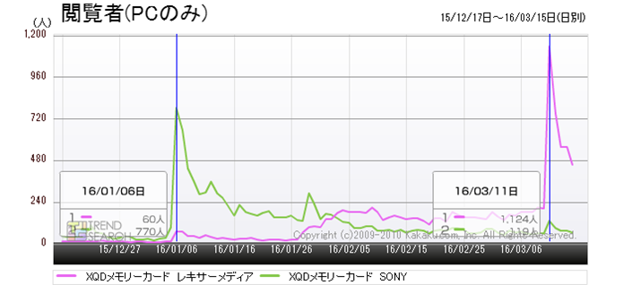 �}3�F�uXQD�������[�J�[�h�v�J�e�S���[�ɂ����郁�[�J�[�ʃA�N�Z�X���ځi�ߋ�3�����j