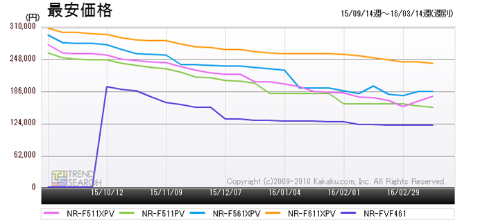 �}6�F�p�i�\�j�b�N�̐l�C���f��5���i�̍ň����i���ځi�ߋ�6�����j