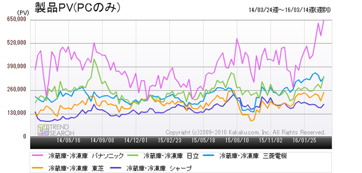 �}2�F�u�①�ɁE�Ⓚ�Ɂv�J�e�S���[�̎�v5���[�J�[�̃A�N�Z�X�����ځi�ߋ�2�N�j