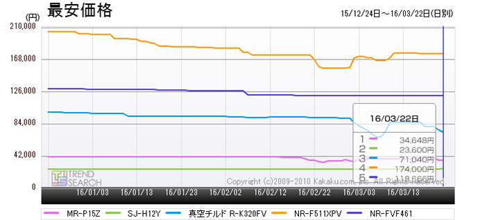 �}4�F�u�①�ɁE�Ⓚ�Ɂv�J�e�S���[�ɂ����锄��؃����L���O���5���i�̍ň����i���ځi�ߋ�3�����j