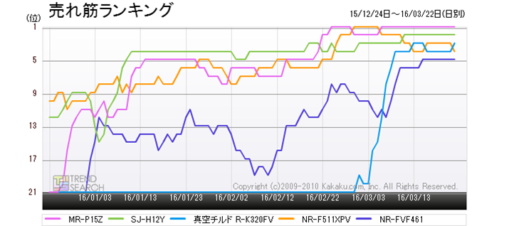 �}3�F�u�①�ɁE�Ⓚ�Ɂv�J�e�S���[�ɂ����锄��؃����L���O���5���i�̃����L���O���ځi�ߋ�3�����j