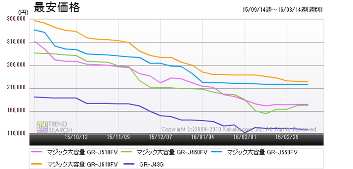 �}9�F���ł̐l�C���f��5���i�̍ň����i���ځi�ߋ�6�����j