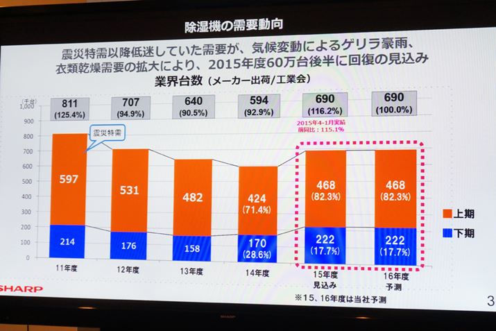 2015N̏@̏oב䐔́AON116.2ɐL
