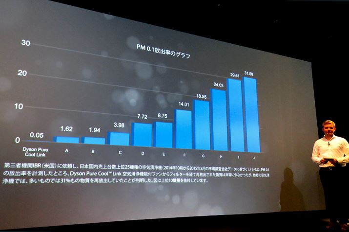 Dyson Pure Cool Linkł́APM0.1̕o0.05%Ƃf[^Ƃɐ\̍As[