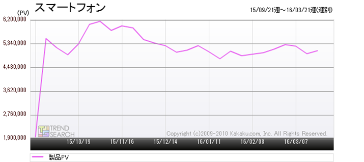 �}1�F�u�X�}�[�g�t�H���v�J�e�S���[�̃A�N�Z�X�����ځi�ߋ�6�����j