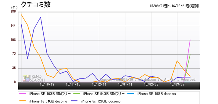 �}4�F�uiPhone SE�v�ƁuiPhone 6s�v�Ƃ̃N�`�R�~����r�i�ߋ�6�����j