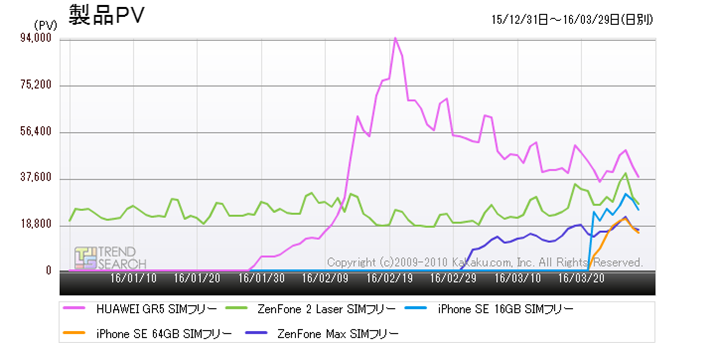 �}6�F�u�X�}�[�g�t�H���v�J�e�S���[�ɂ�����l�C5���i�̃A�N�Z�X��r�i�ߋ�3�����j
