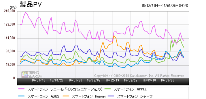�}2�F�u�X�}�[�g�t�H���v�J�e�S���[�ɂ������v���[�J�[�ʃA�N�Z�X�����ځi�ߋ�3�����j