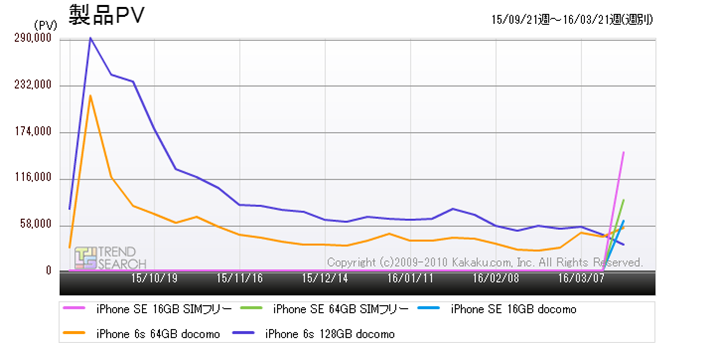 �}3�F�uiPhone SE�v�ƁuiPhone 6s�v�Ƃ̃A�N�Z�X����r�i�ߋ�6�����j