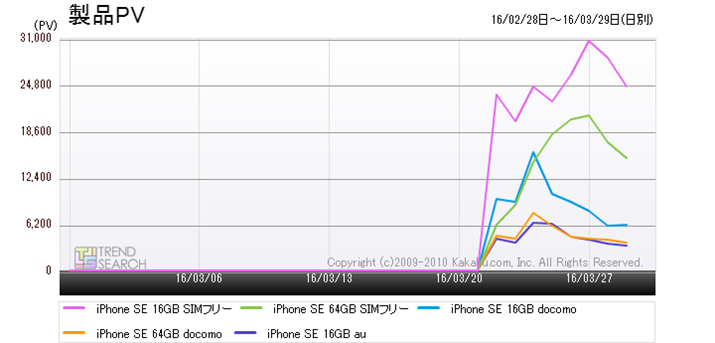 �}5�F�uiPhone SE�v�V���[�Y�l�C5���f���̃A�N�Z�X����r�i�ߋ�1�����j