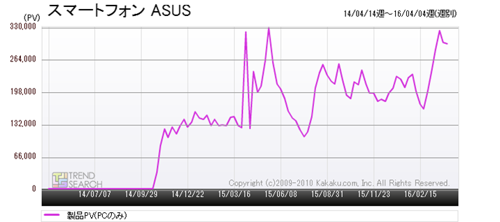 �}5�F�u�X�}�[�g�t�H���v�J�e�S���[�ɂ�����ASUS���i�̃A�N�Z�X���ځi�ߋ�2�N�j