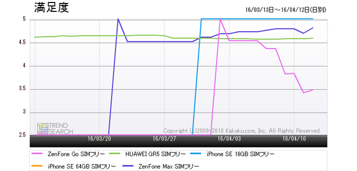 �}6�F�u�X�}�[�g�t�H���v�J�e�S���[�ɂ�����l�C5���i�̖����x���ځi�ߋ�1�����j