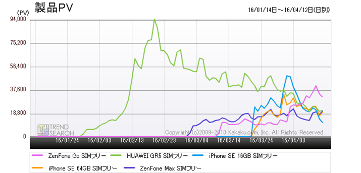 �}3�F�u�X�}�[�g�t�H���v�J�e�S���[�ɂ�����l�C5���i�̃A�N�Z�X���ځi�ߋ�3�����j