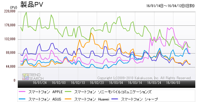 �}4�F�u�X�}�[�g�t�H���v�J�e�S���[�ɂ������v5���[�J�[�̃A�N�Z�X���ځi�ߋ�3�����j