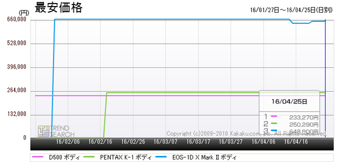 }4FuD500vuEOS-1D X MarkIIvuPENTAX K-1v́Aňiځiߋ3j