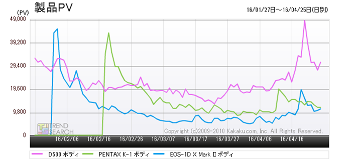 }1FuD500vuEOS-1D X MarkIIvuPENTAX K-1ṽANZXځiߋ3j