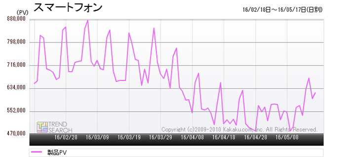 �}1�F�u�X�}�[�g�t�H���v�J�e�S���[�̃A�N�Z�X�����ځi�ߋ�3�����j