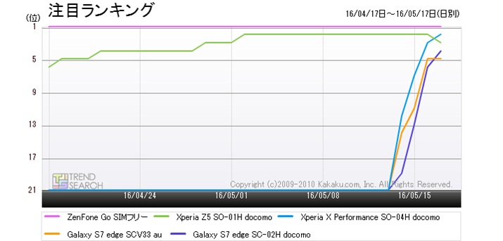 �}3�F�u�X�}�[�g�t�H���v�J�e�S���[�ɂ�����l�C�x�X�g5���i�̐l�C�i���ځj�����L���O���ځi�ߋ�1�����j