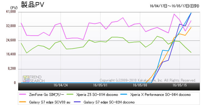 �}2�F�u�X�}�[�g�t�H���v�J�e�S���[�ɂ�����l�C�x�X�g5���i�̃A�N�Z�X�����ځi�ߋ�1�����j