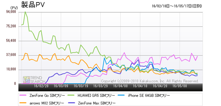 �}4�F�u�X�}�[�g�t�H���v�J�e�S���[�ɂ�����l�CSIM�t���[���f��5���i�̃A�N�Z�X�����ځi�ߋ�3�����j